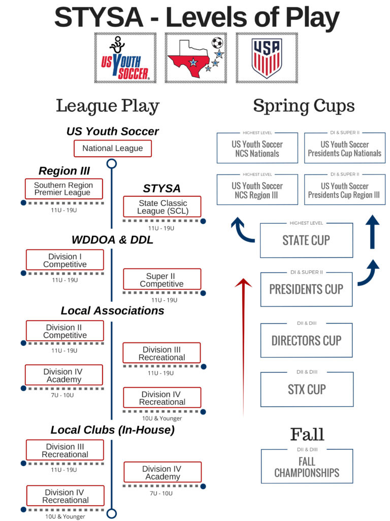 levels-of-play-coastal-bend-youth-soccer-association